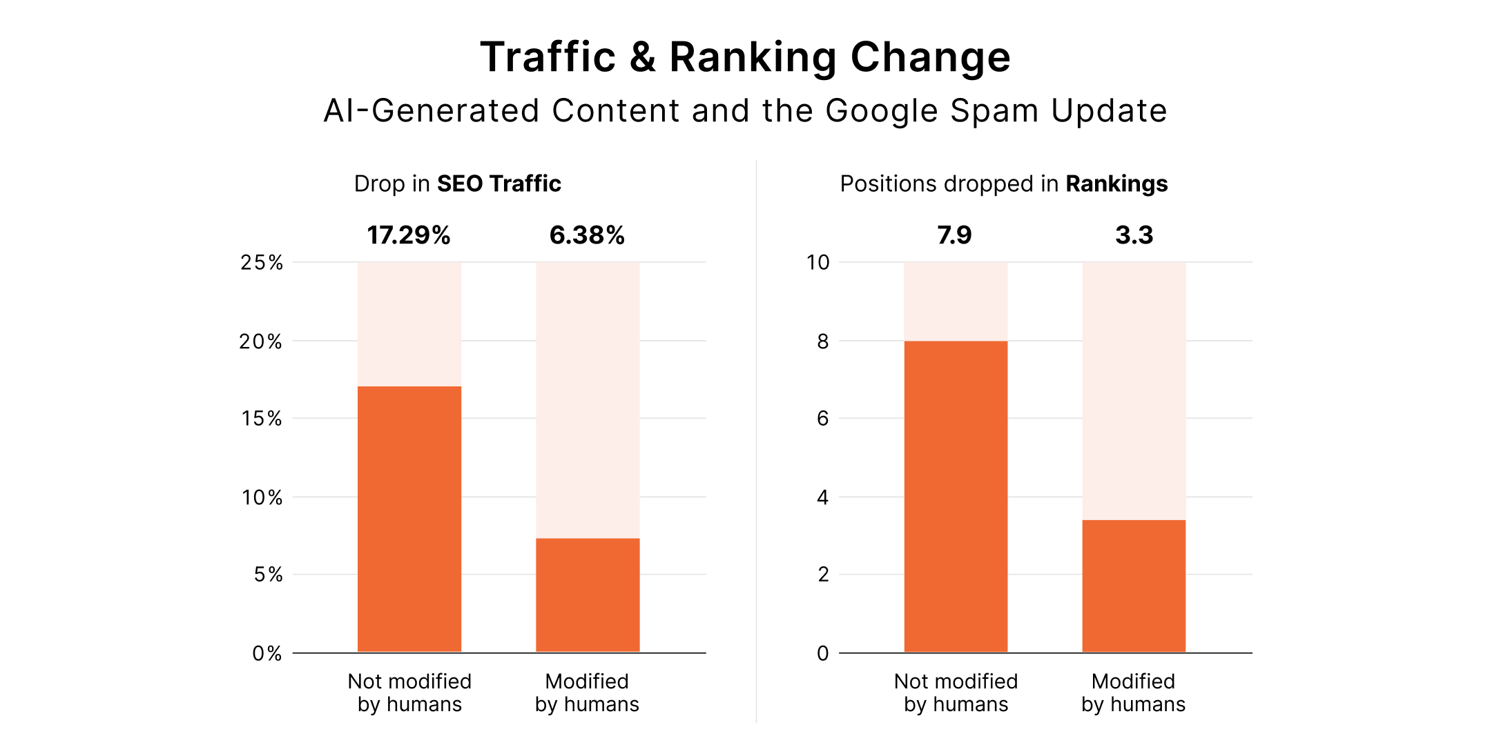 The Impact of AI-Generated Content on SEO: Does it Help or Hurt?