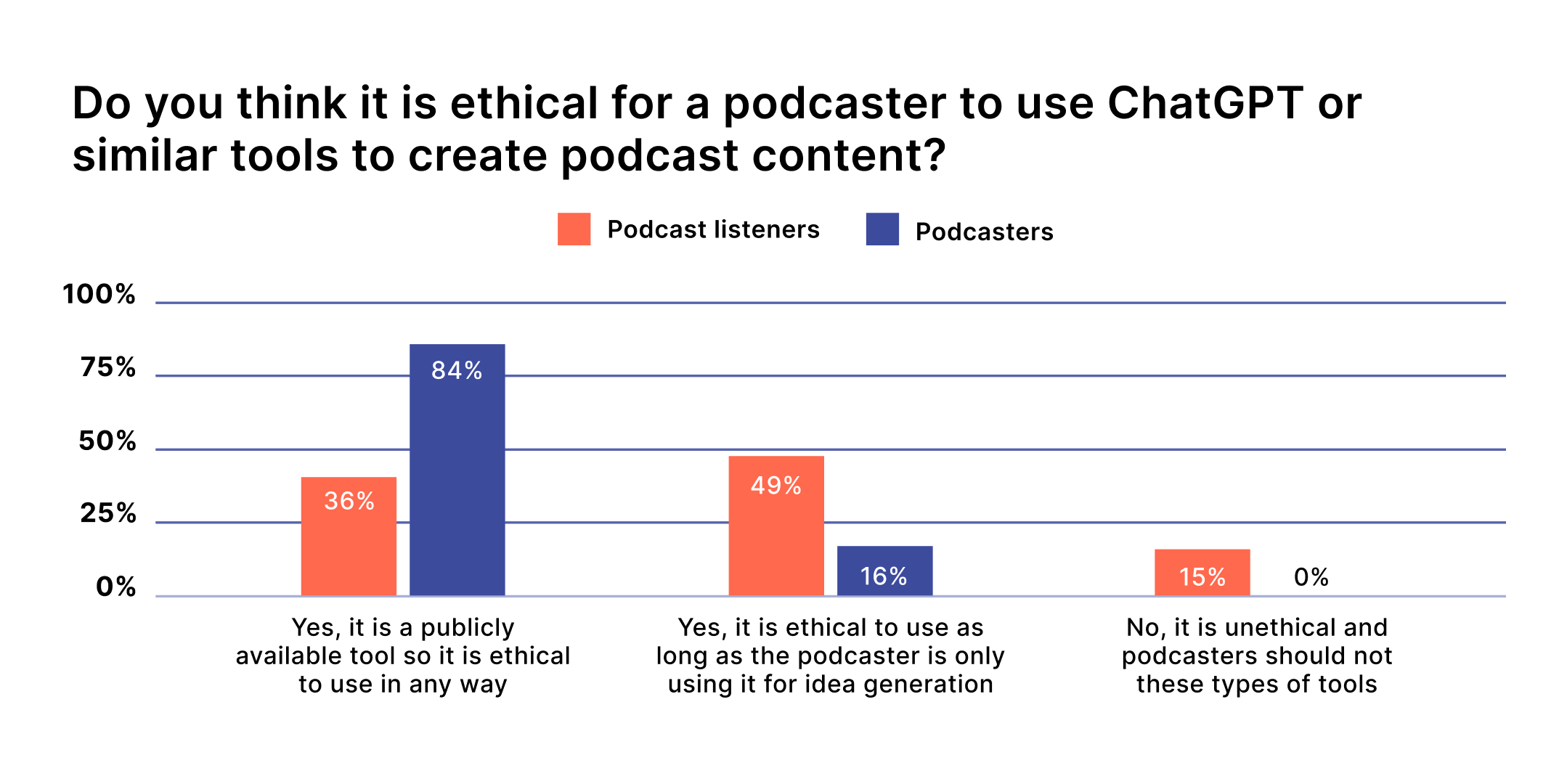 Can (and Should) You Create a Podcast With AI?