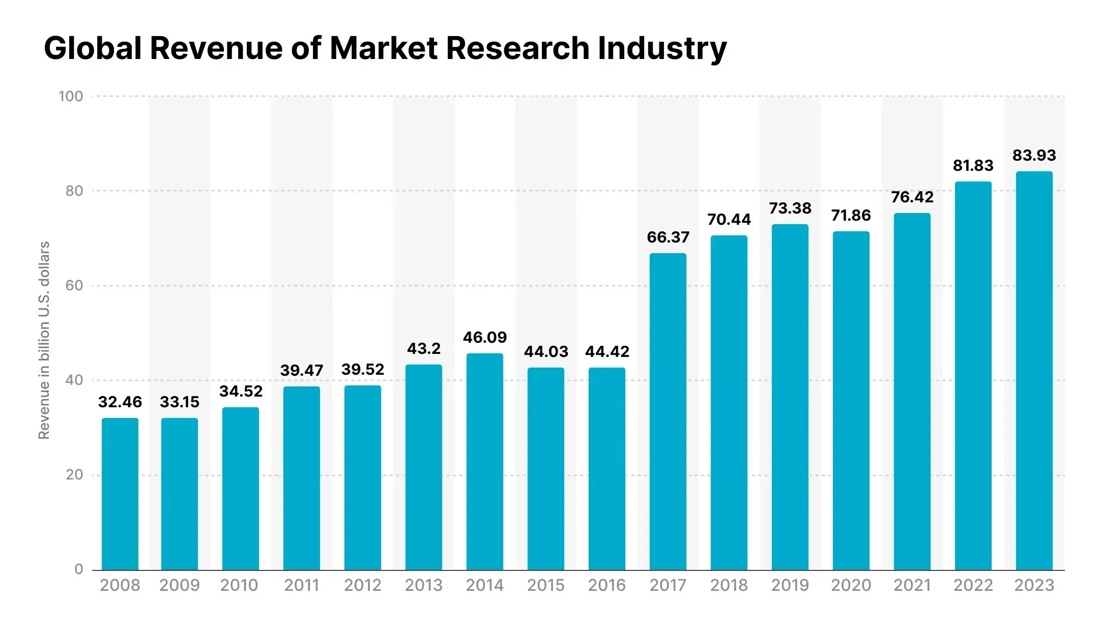 The Impact of Artificial Intelligence (AI) on Market Research