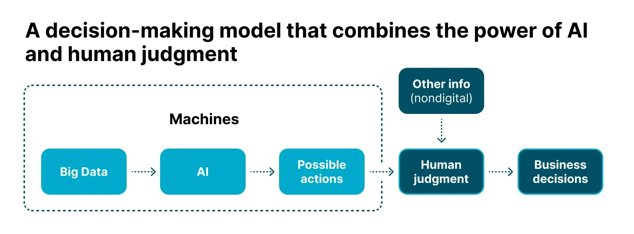The Impact of Artificial Intelligence (AI) on Market Research