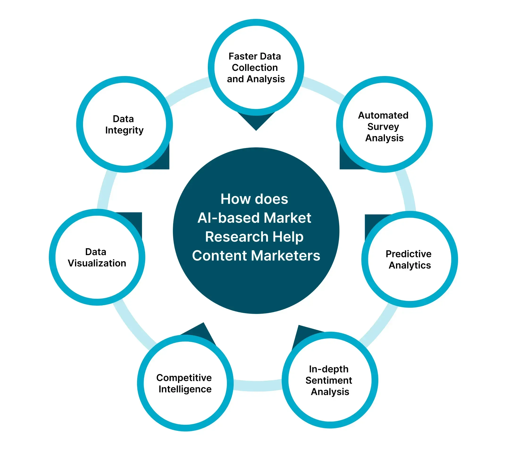 The Impact of Artificial Intelligence (AI) on Market Research