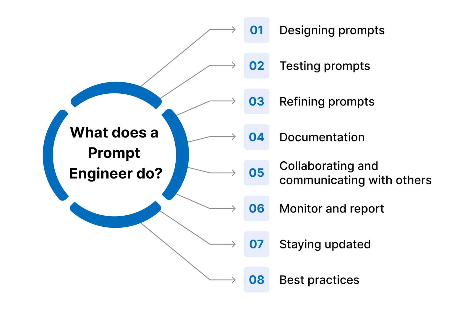 What are the Career and Future Prospects of Prompt Engineering?