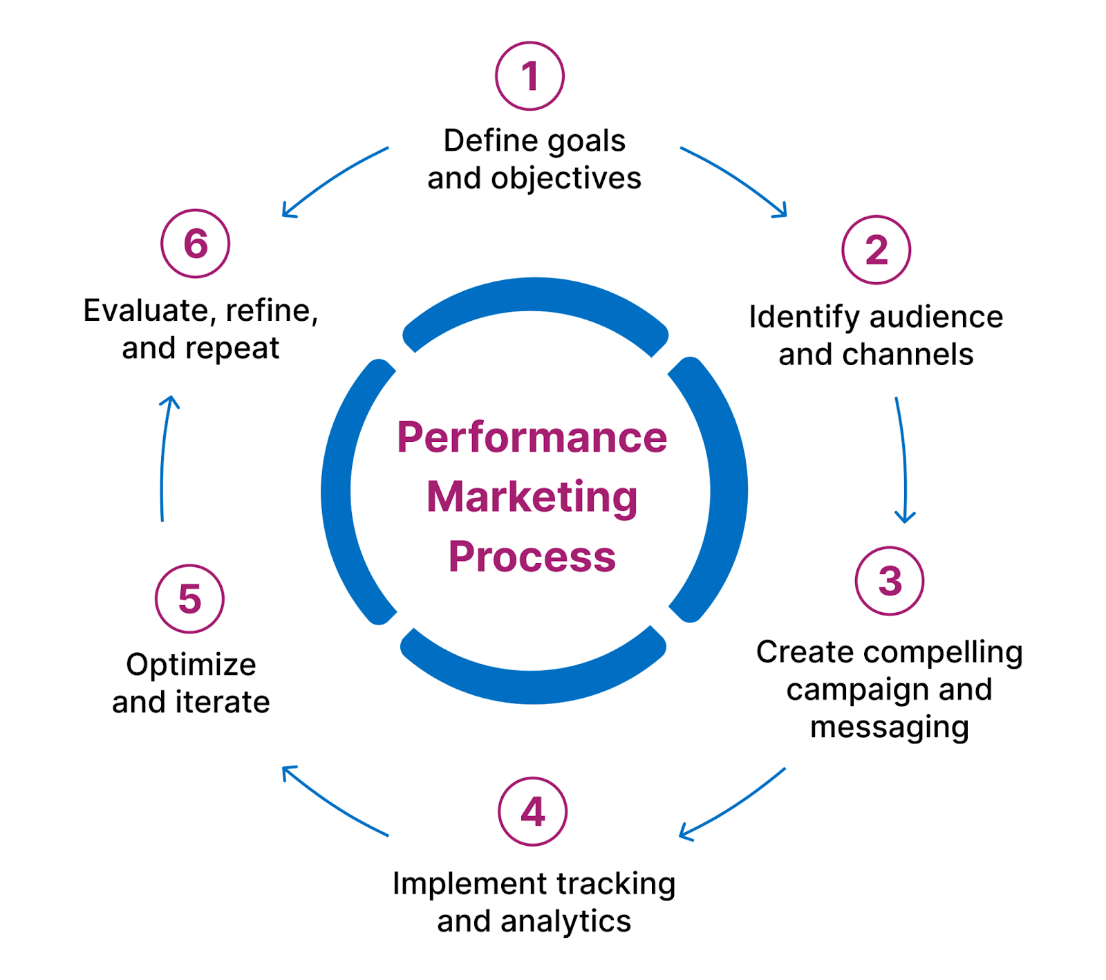 Performance Marketing 101