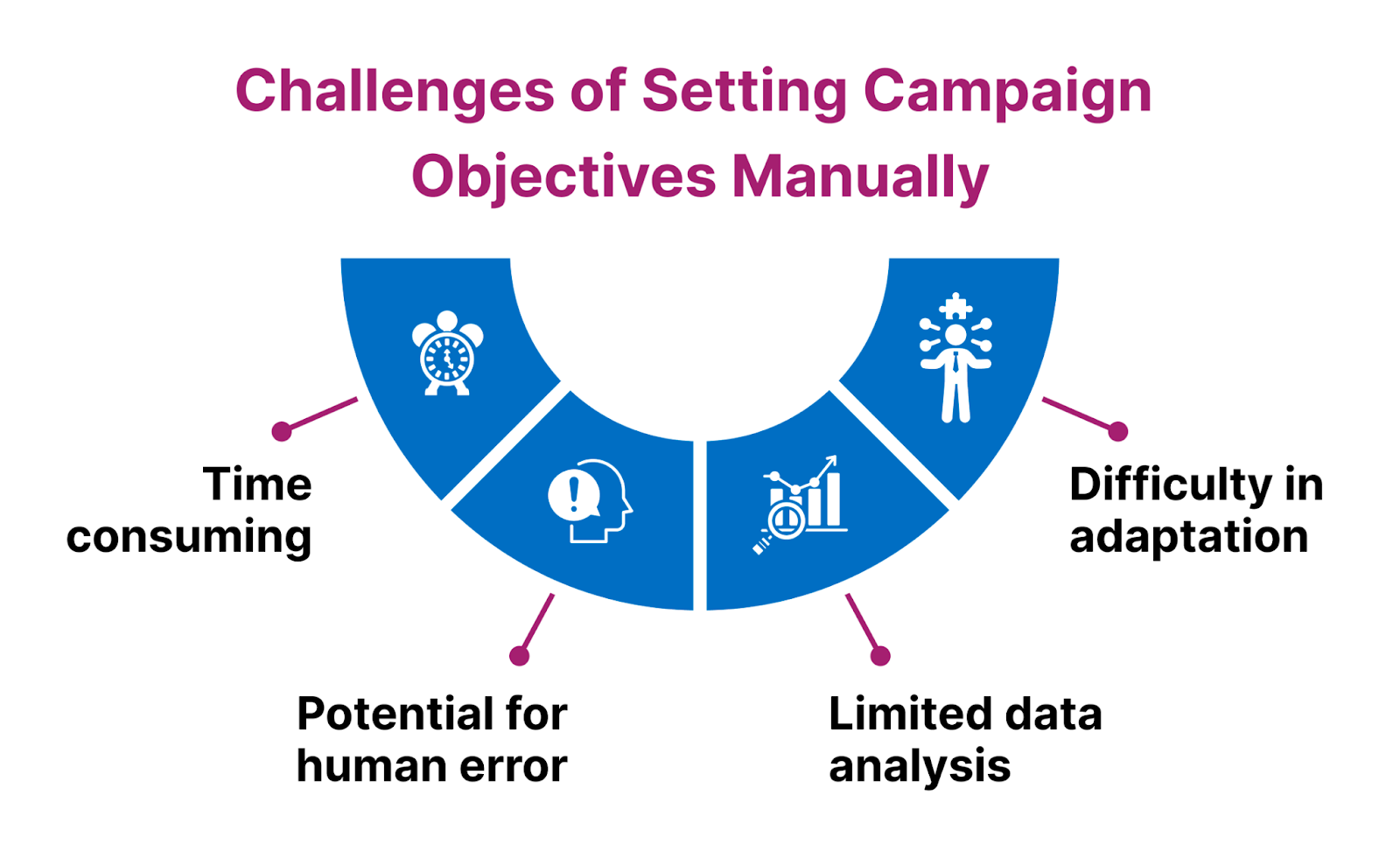 How to Define Campaign Objectives in Performance Marketing Without Automation