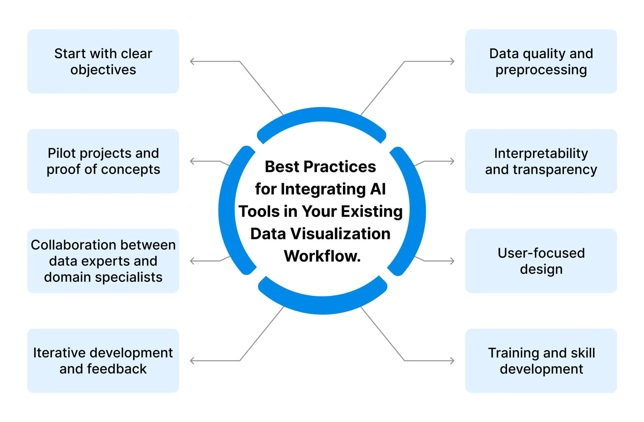 Things You Should Know Before Implementing AI Tools in Your Data Visualization Workflow and Strategies