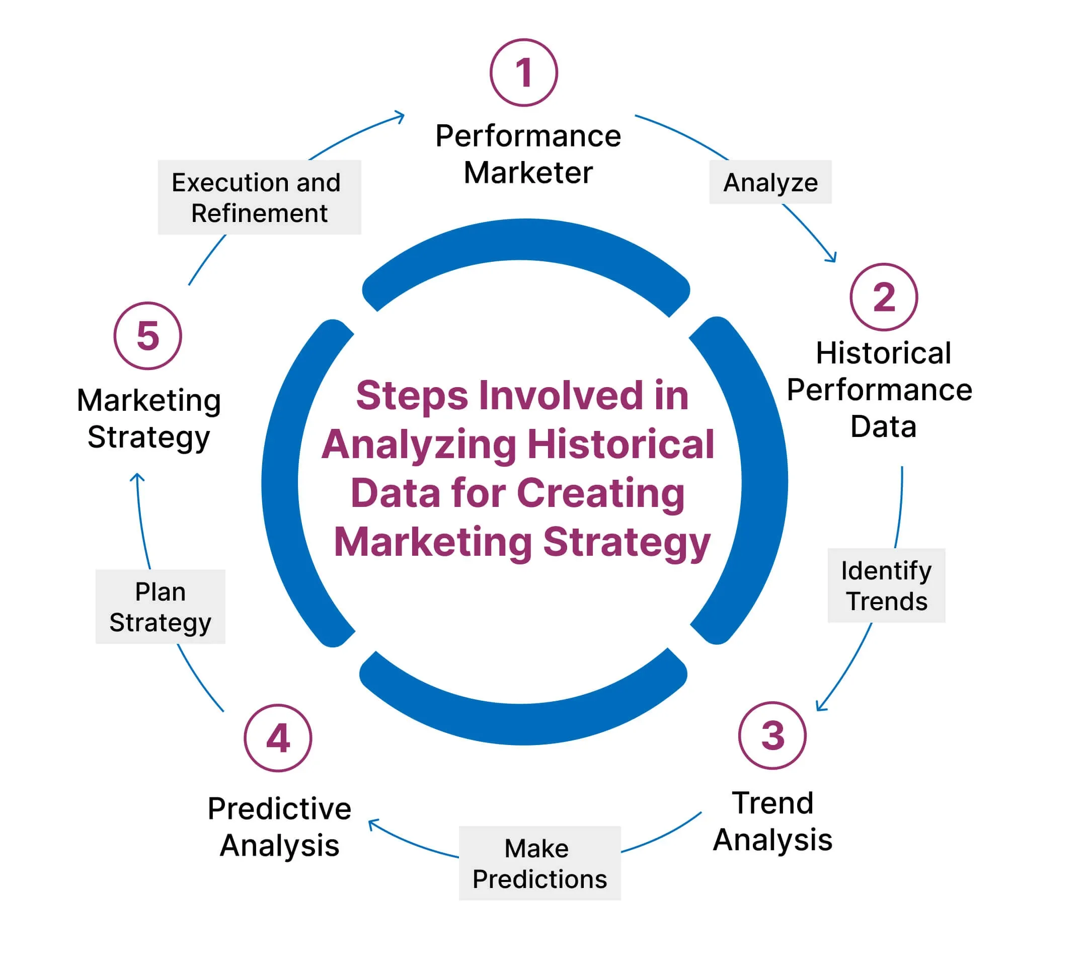 Everything you Should Know About Analyzing Historical Performance Data in Performance Marketing