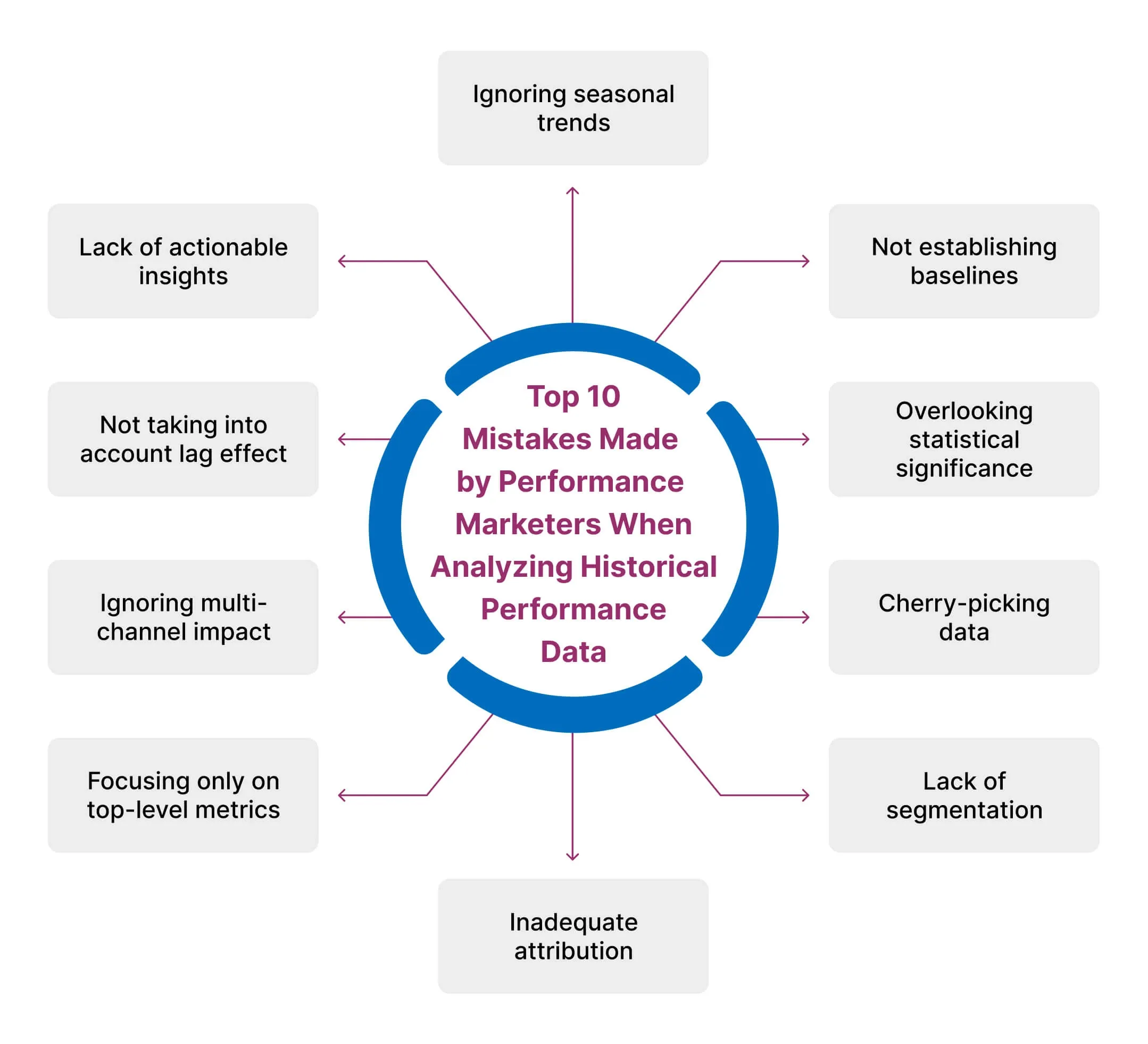 Everything you Should Know About Analyzing Historical Performance Data in Performance Marketing