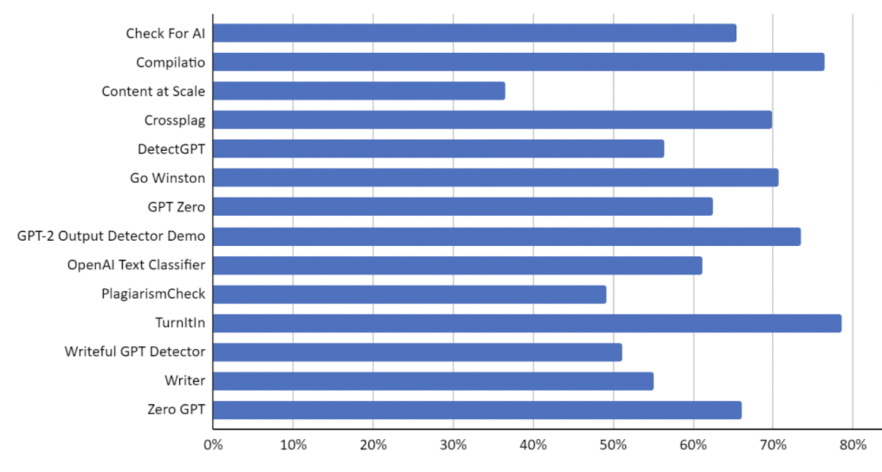 Do AI Content Detection Tools Work?