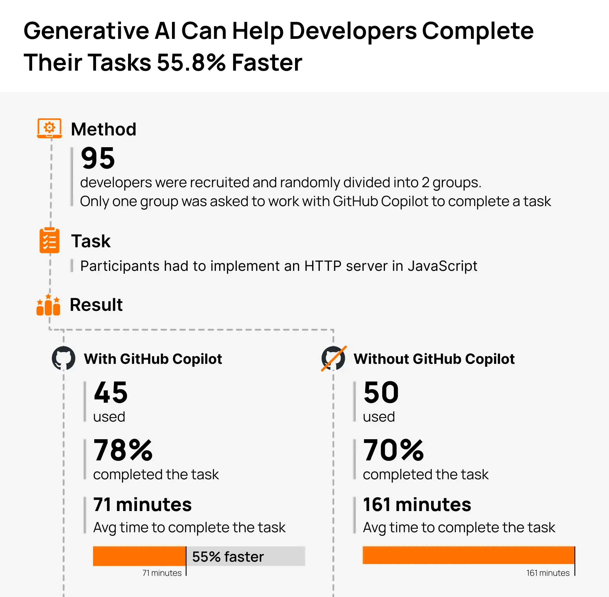 Generative AI's Impact on Developers