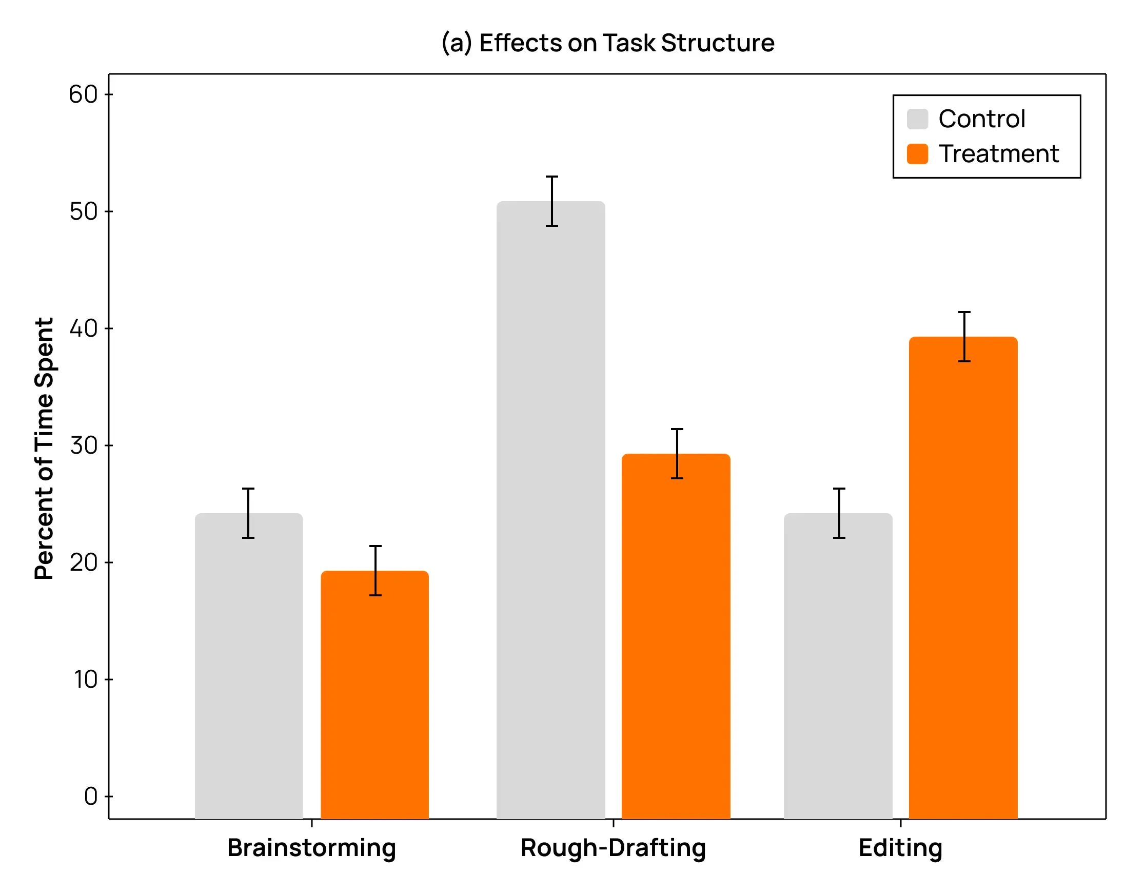 Generative AI Can Enhance the Quality of Professional Writing by 18%