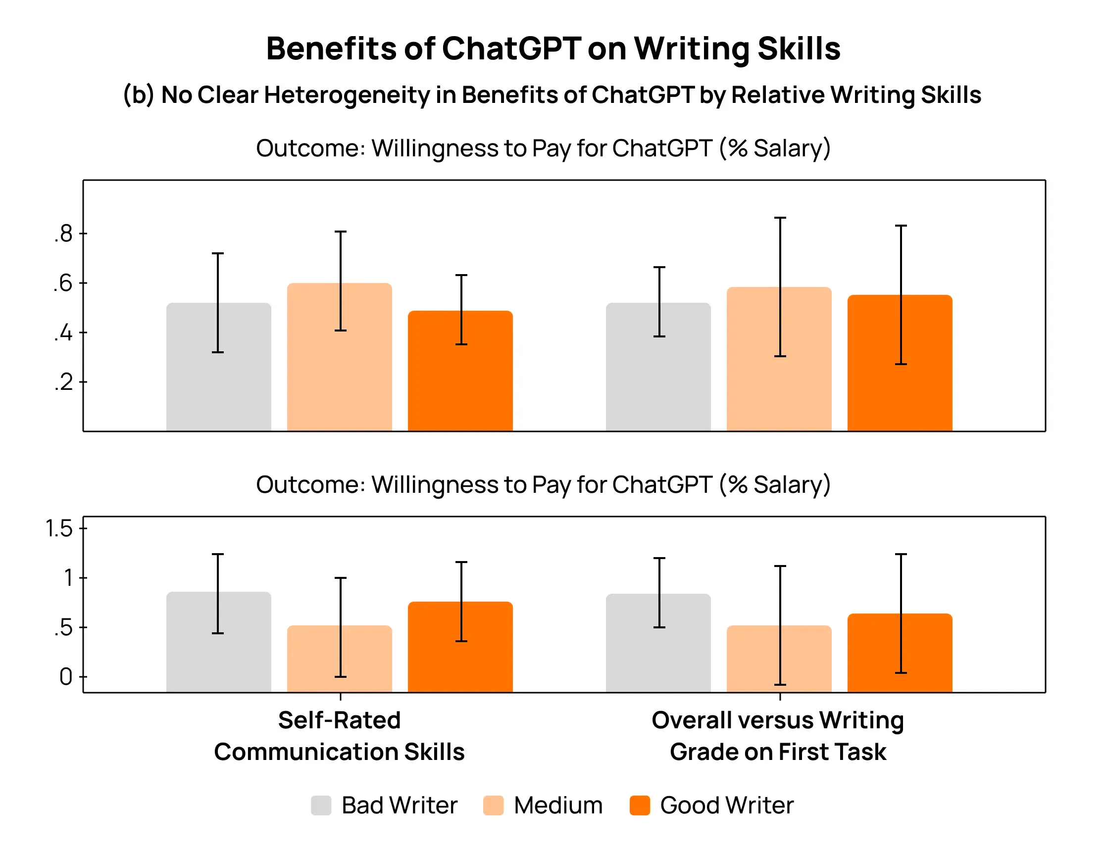 Generative AI Can Enhance the Quality of Professional Writing by 18%