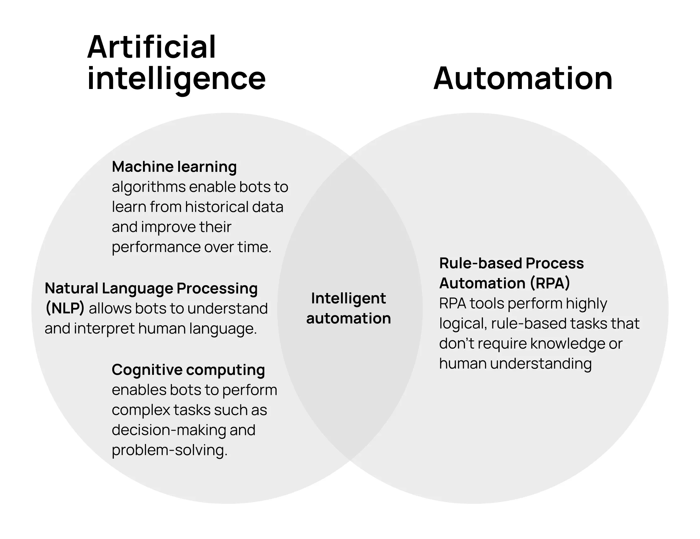 AI vs. Automation